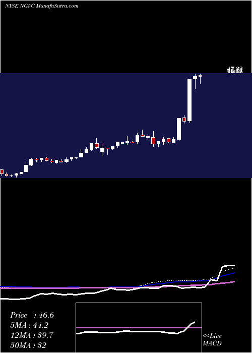  weekly chart NaturalGrocers