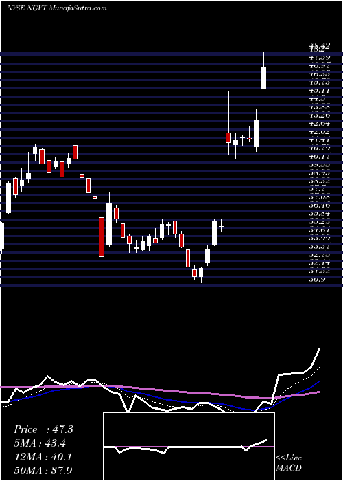  Daily chart IngevityCorporation