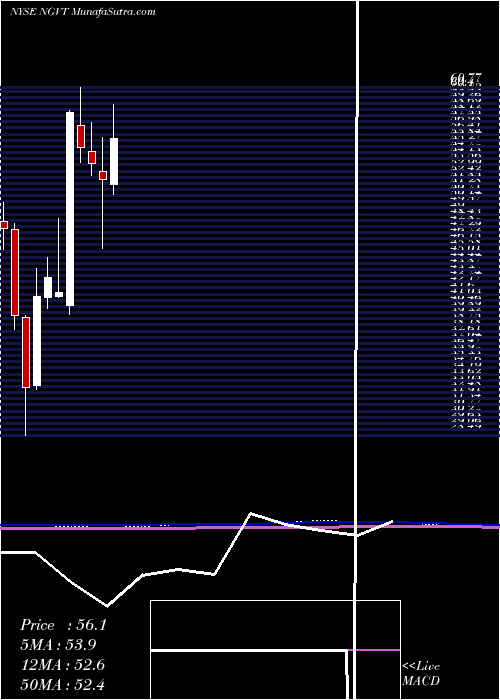  monthly chart IngevityCorporation
