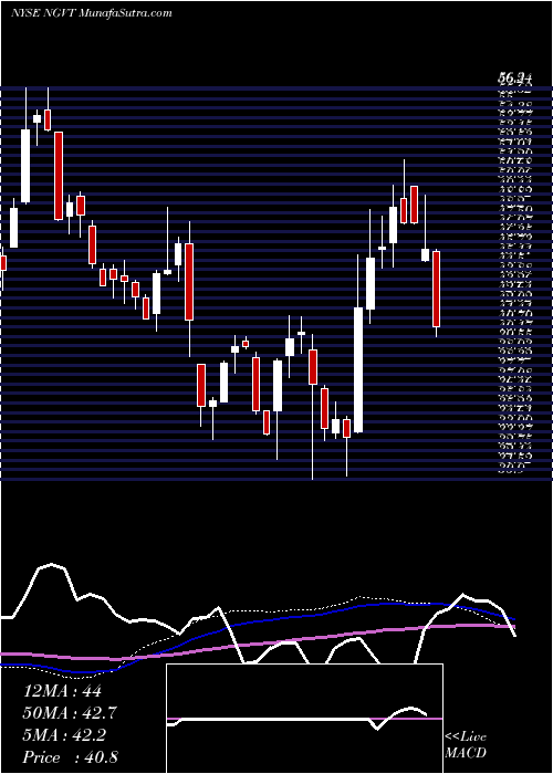  weekly chart IngevityCorporation