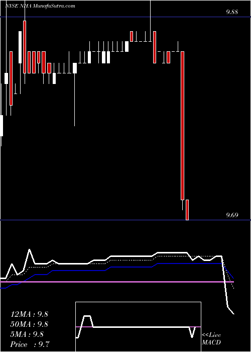  Daily chart NuveenMunicipal