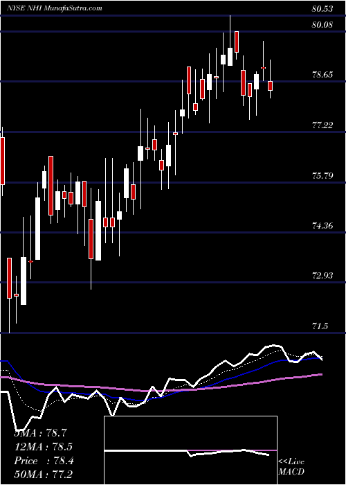  Daily chart NationalHealth