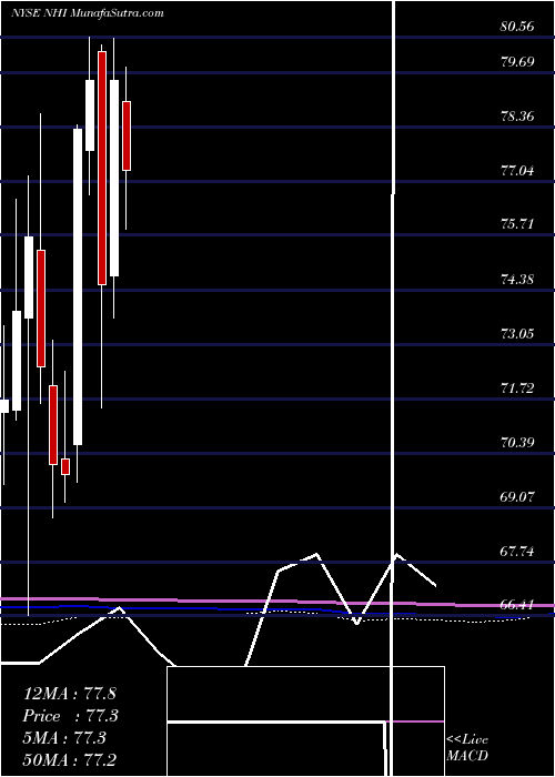  monthly chart NationalHealth