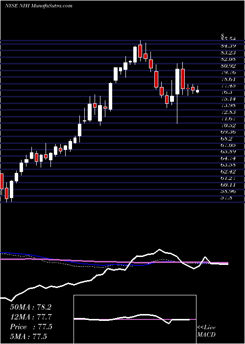  weekly chart NationalHealth