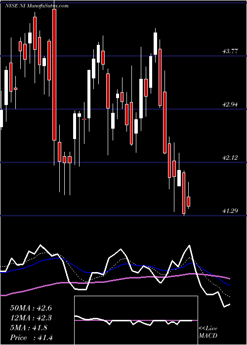  Daily chart NisourceInc