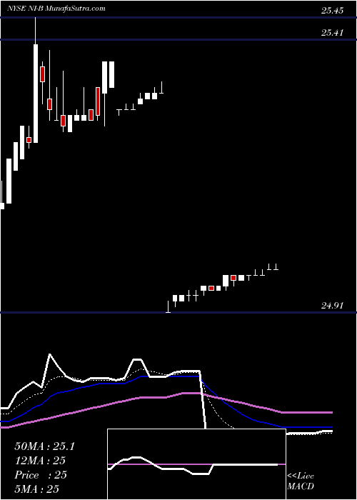  Daily chart NisourceInc