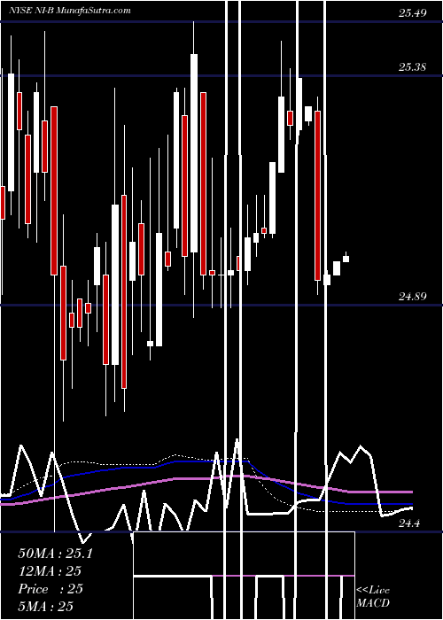  weekly chart NisourceInc