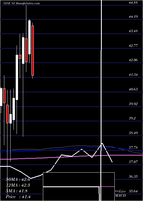  monthly chart NisourceInc