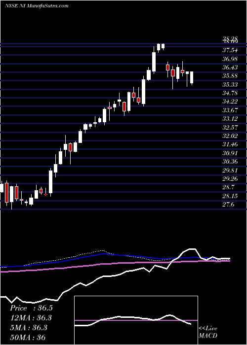  weekly chart NisourceInc