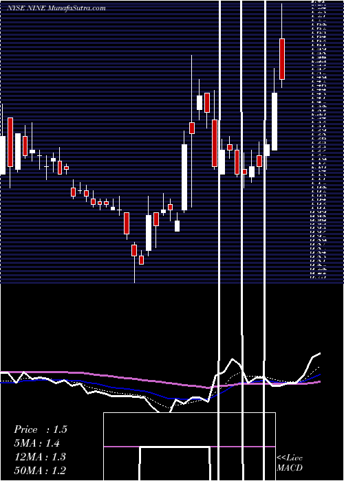  Daily chart NineEnergy