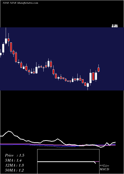  weekly chart NineEnergy