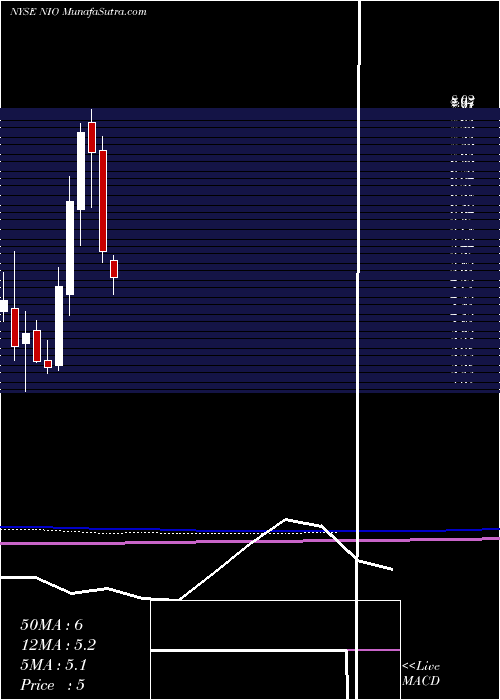  monthly chart NioInc