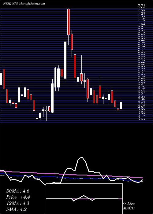  weekly chart NioInc