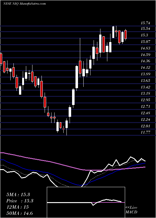  Daily chart NuveennIntermediate