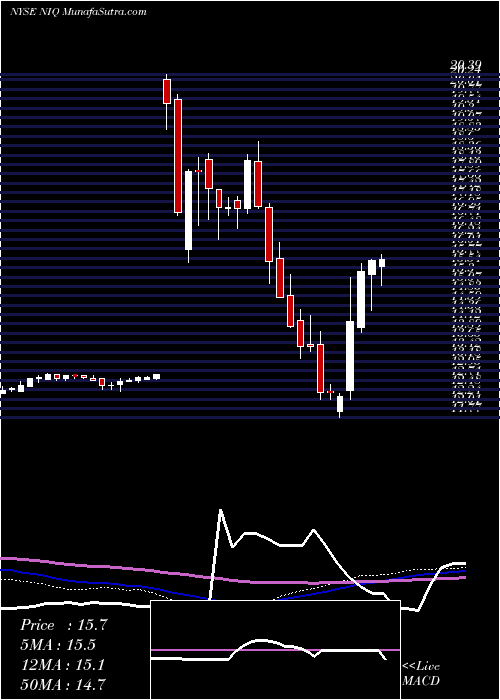  weekly chart NuveennIntermediate