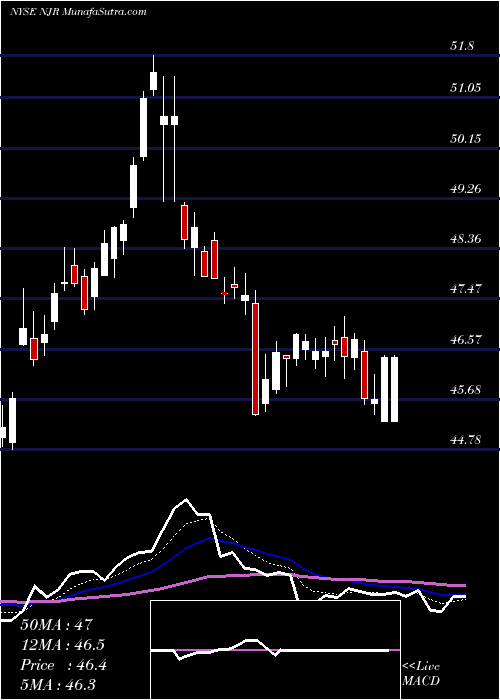  Daily chart NewjerseyResources