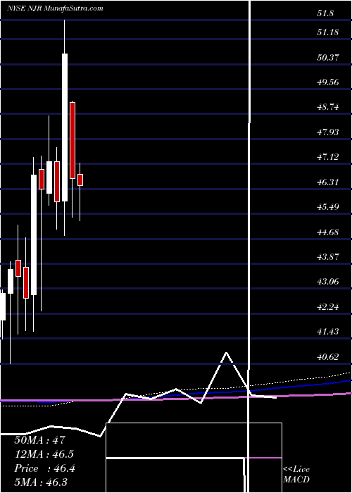  monthly chart NewjerseyResources