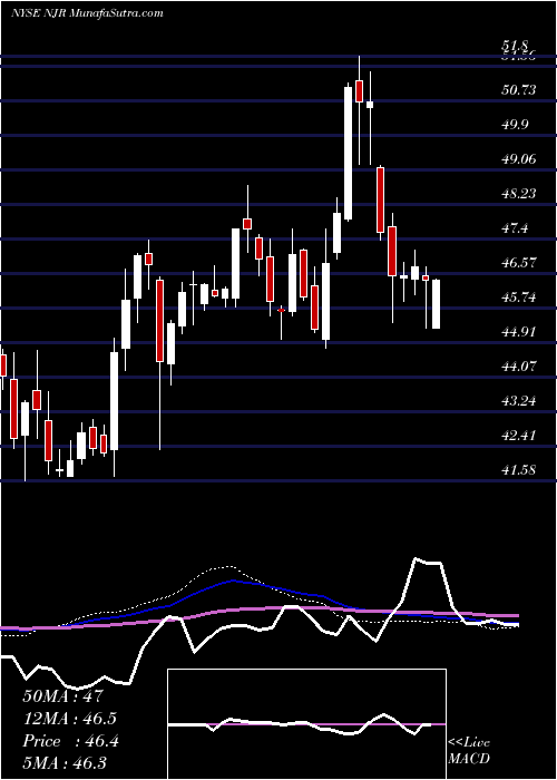  weekly chart NewjerseyResources