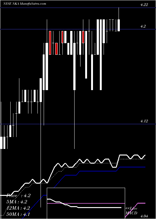  Daily chart NiskaGas