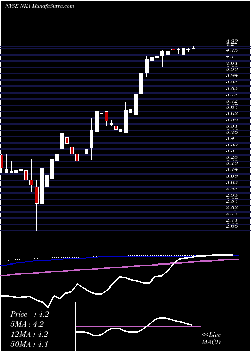  weekly chart NiskaGas