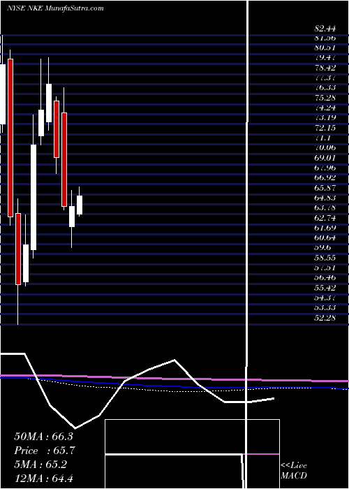  monthly chart NikeInc