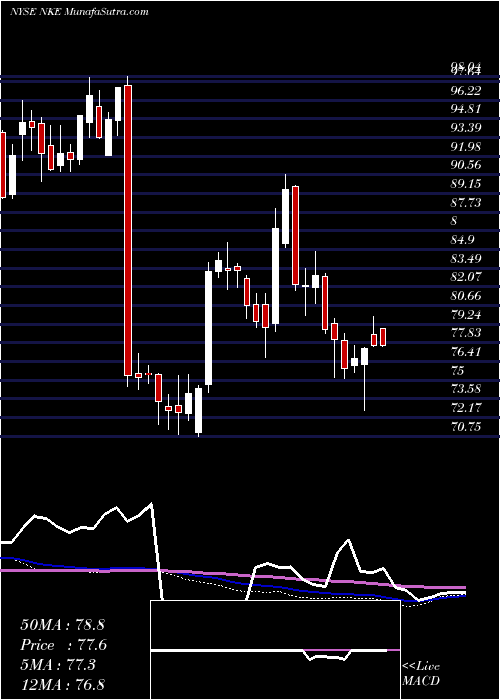  weekly chart NikeInc