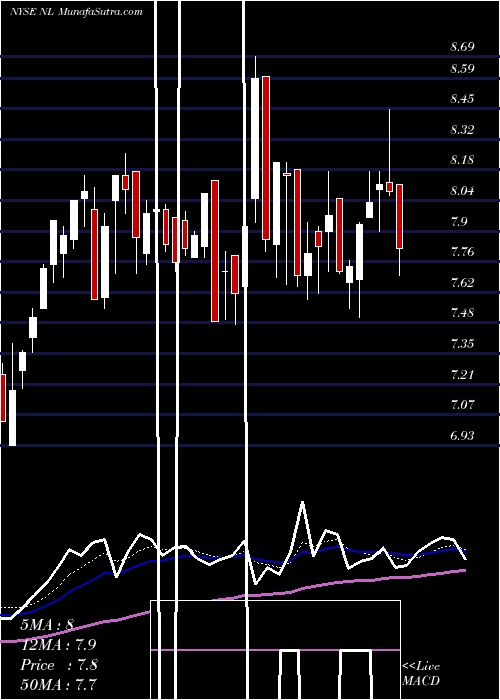  Daily chart NlIndustries