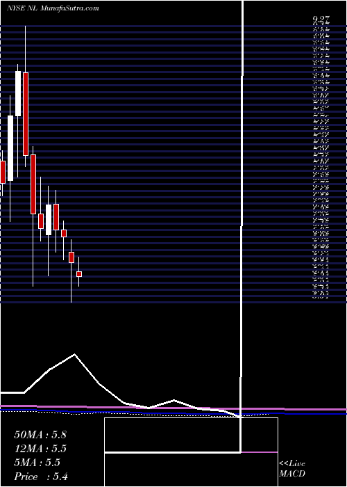  monthly chart NlIndustries