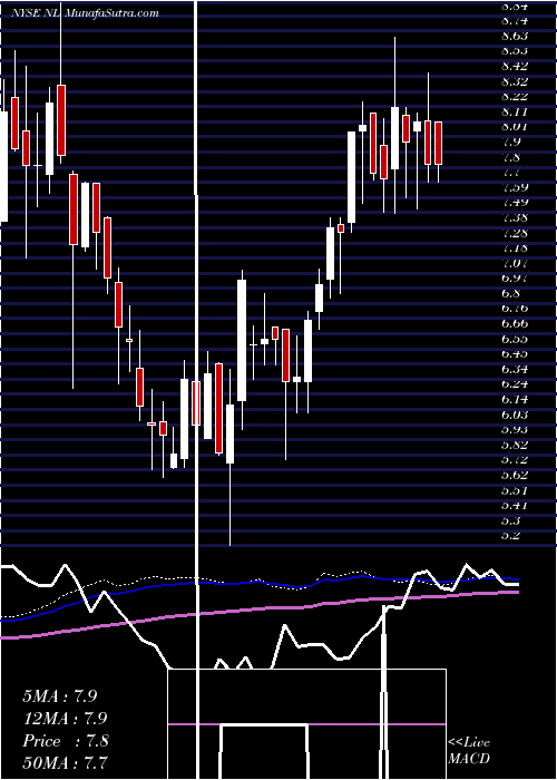  weekly chart NlIndustries