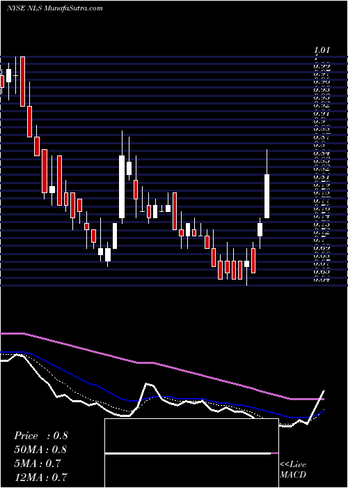  Daily chart NautilusGroup