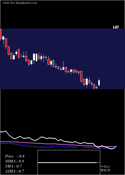  weekly chart NautilusGroup