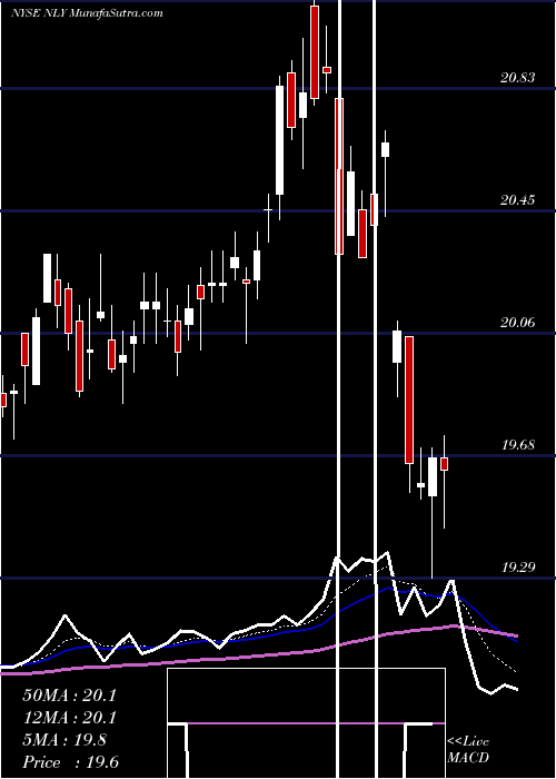  Daily chart AnnalyCapital