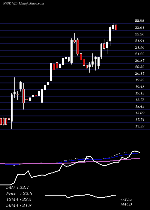  weekly chart AnnalyCapital