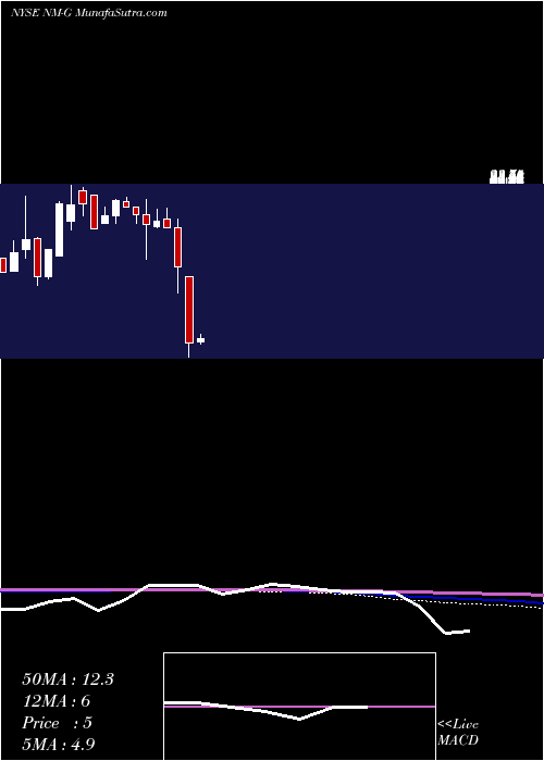  monthly chart NaviosMaritime