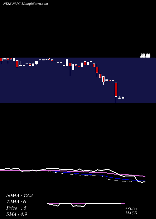  weekly chart NaviosMaritime