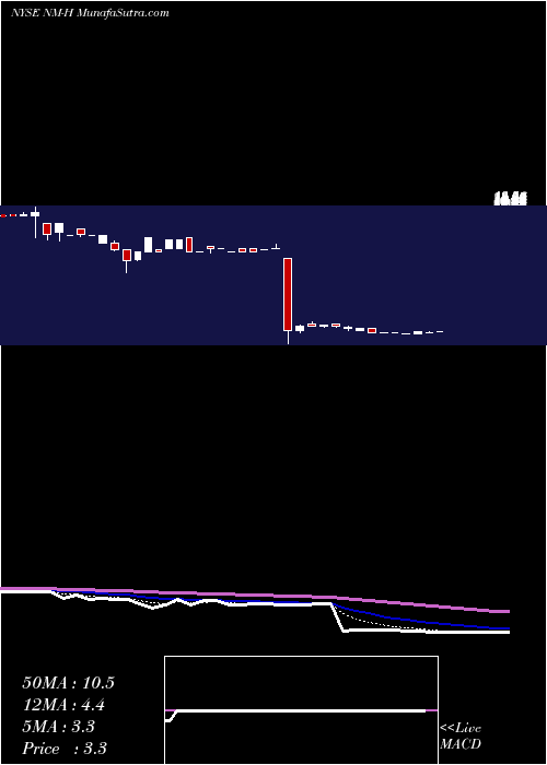  Daily chart NaviosMaritime