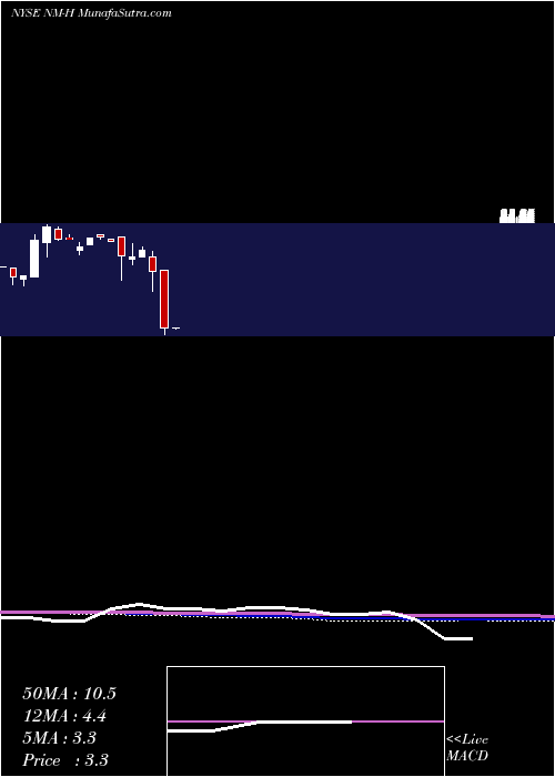  monthly chart NaviosMaritime