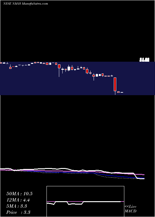  weekly chart NaviosMaritime