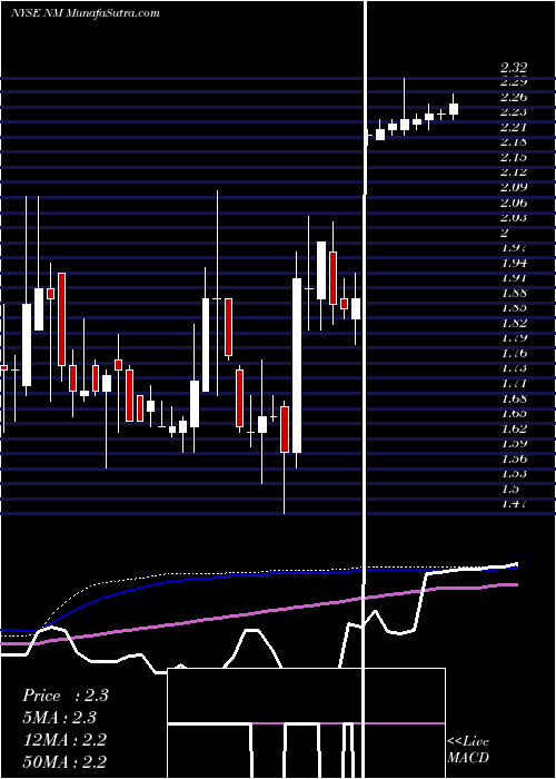  weekly chart NaviosMaritime