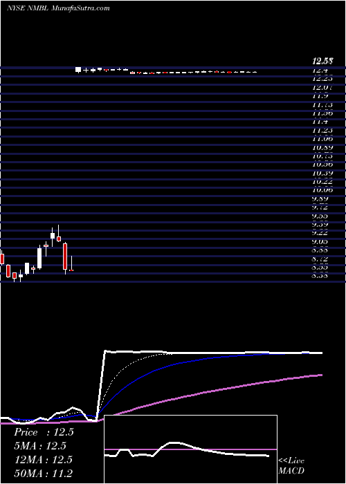 Daily chart Nimble Storage