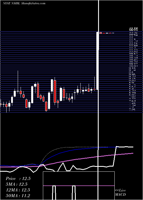  weekly chart NimbleStorage