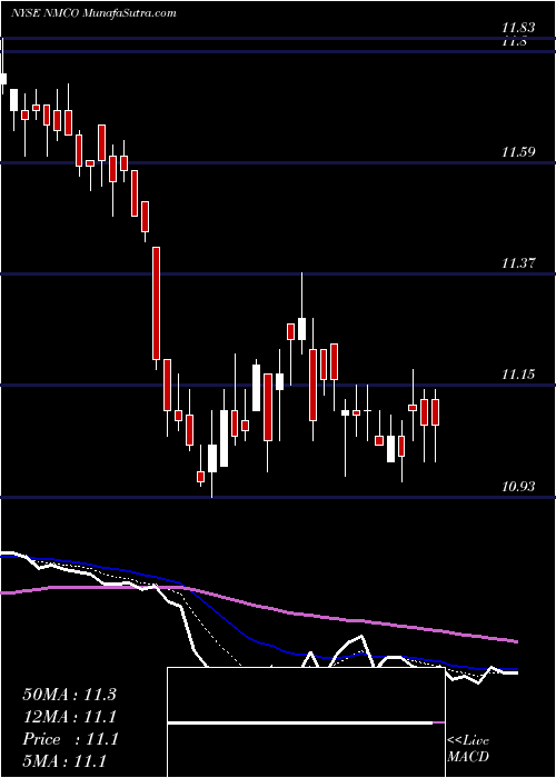  Daily chart NuveenMunicipal