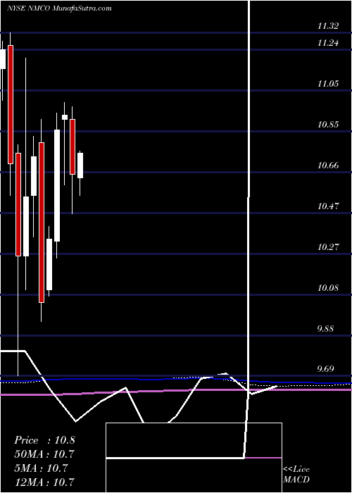  monthly chart NuveenMunicipal