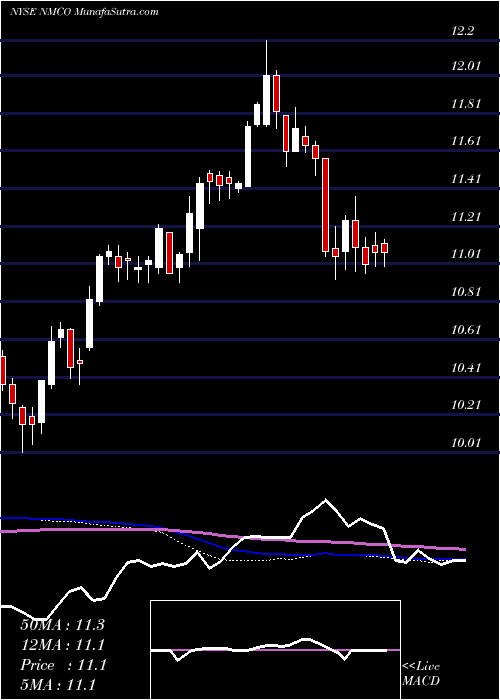  weekly chart NuveenMunicipal