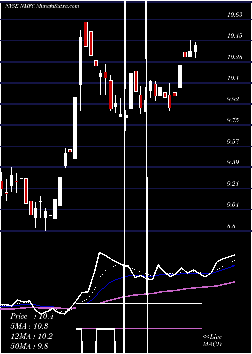  Daily chart New Mountain Finance Corporation