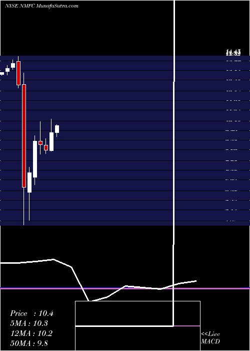  monthly chart NewMountain