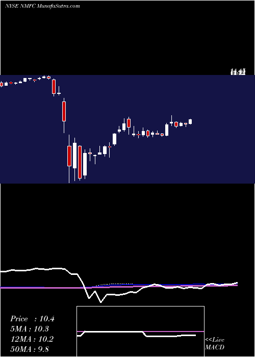  weekly chart NewMountain