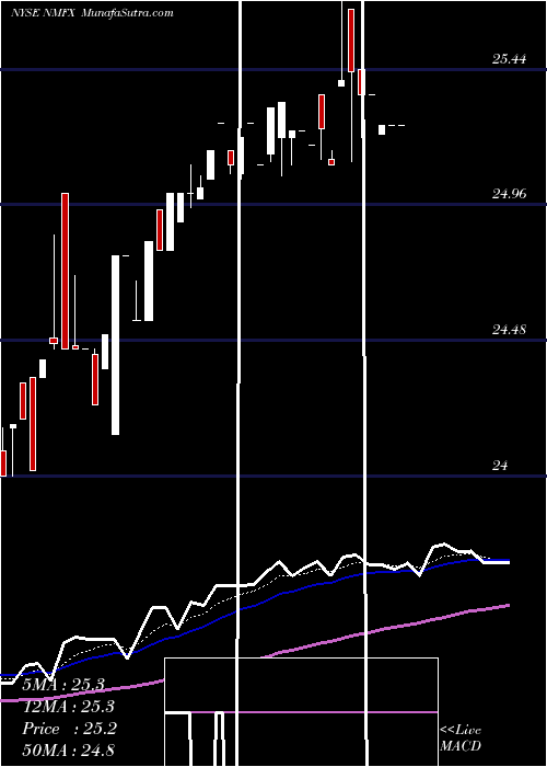  Daily chart NewMountain