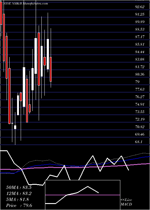  monthly chart NiagaraMohawk