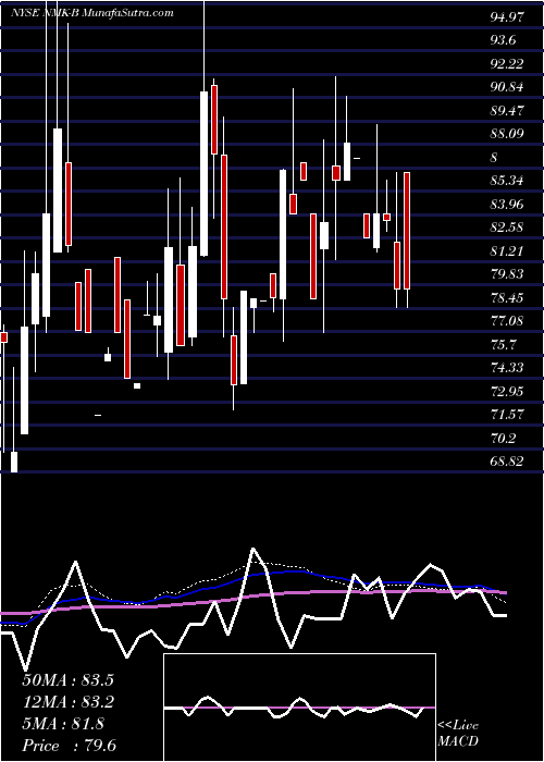  weekly chart NiagaraMohawk